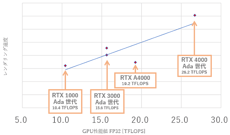FP32とLumionのレンダリング速度の散布図（左下部分拡大）