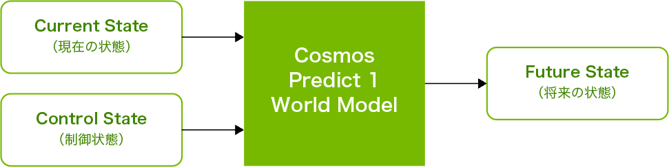 Cosmos Predict 1