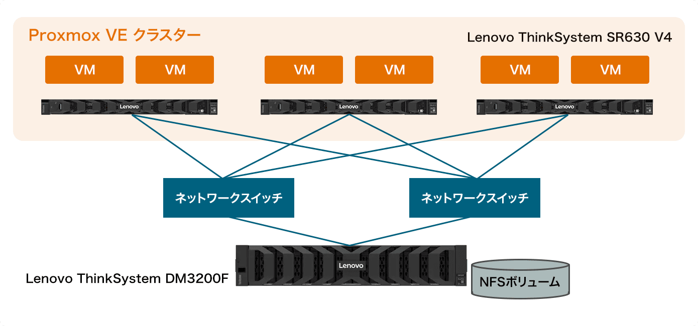 Proxmox VE 構成例